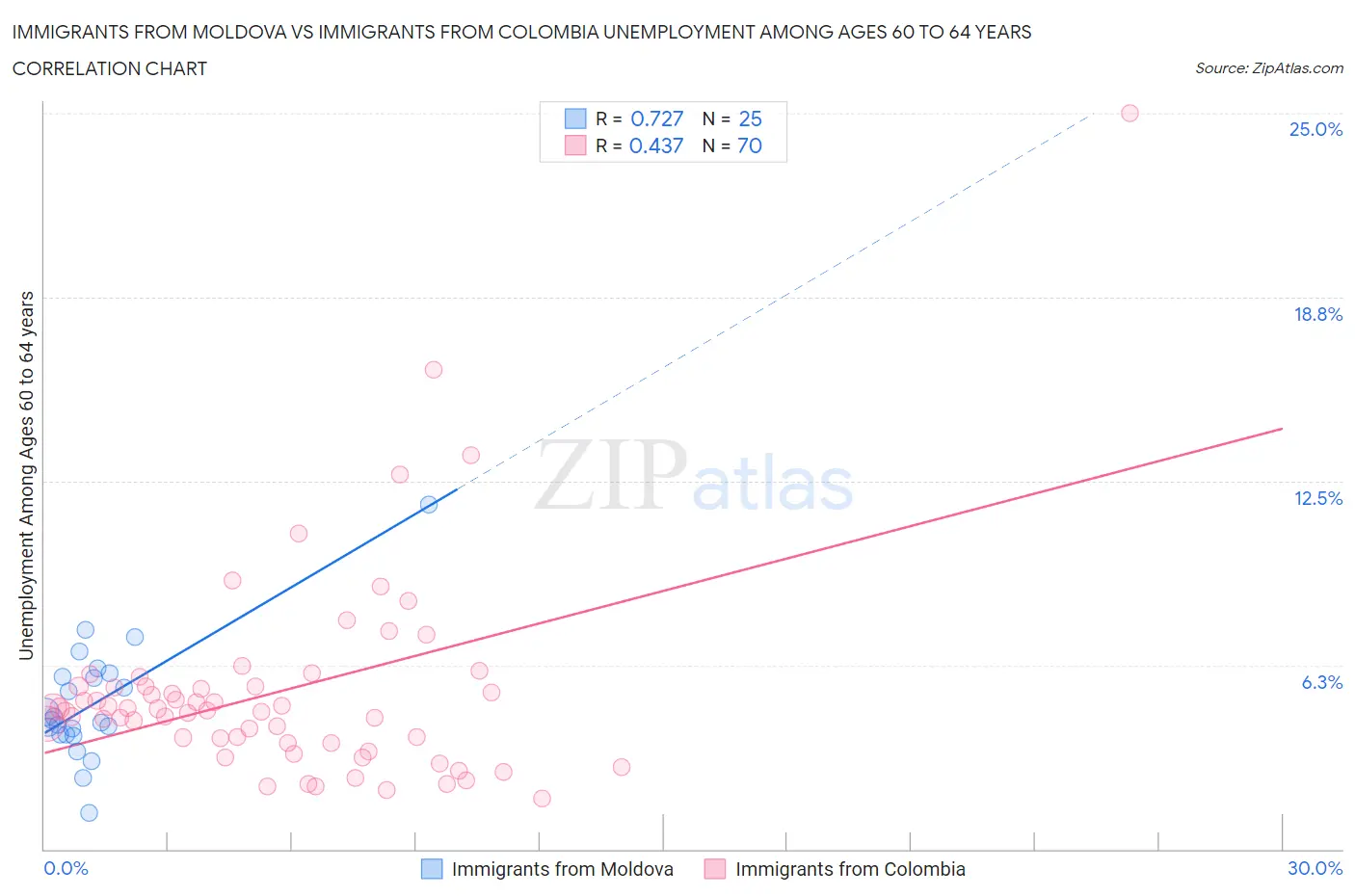 Immigrants from Moldova vs Immigrants from Colombia Unemployment Among Ages 60 to 64 years