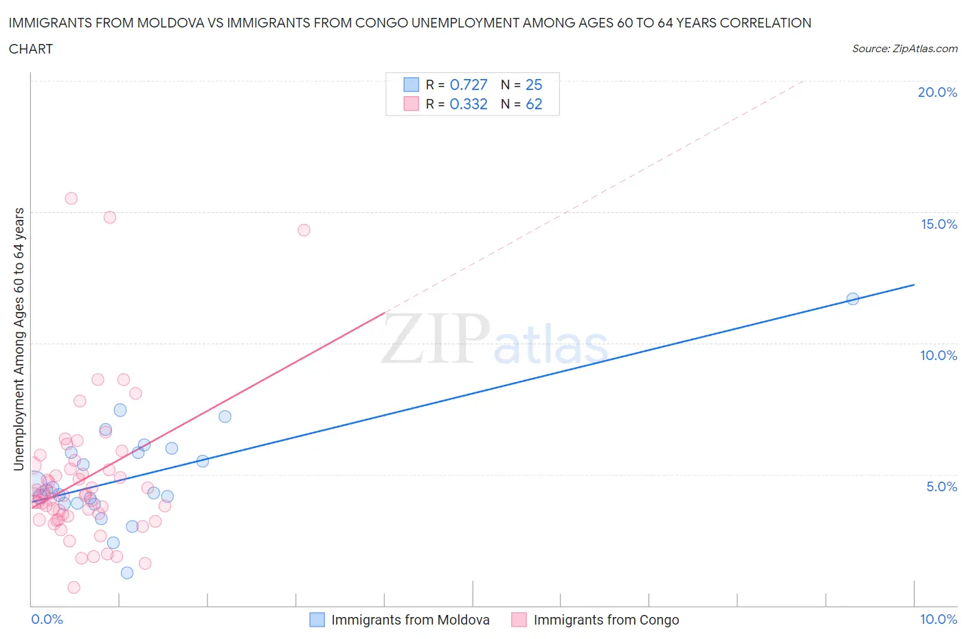 Immigrants from Moldova vs Immigrants from Congo Unemployment Among Ages 60 to 64 years