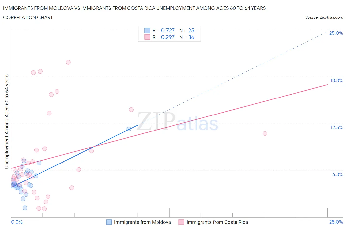 Immigrants from Moldova vs Immigrants from Costa Rica Unemployment Among Ages 60 to 64 years