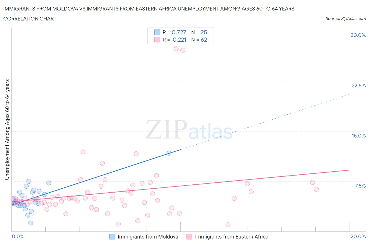 Immigrants from Moldova vs Immigrants from Eastern Africa Unemployment Among Ages 60 to 64 years