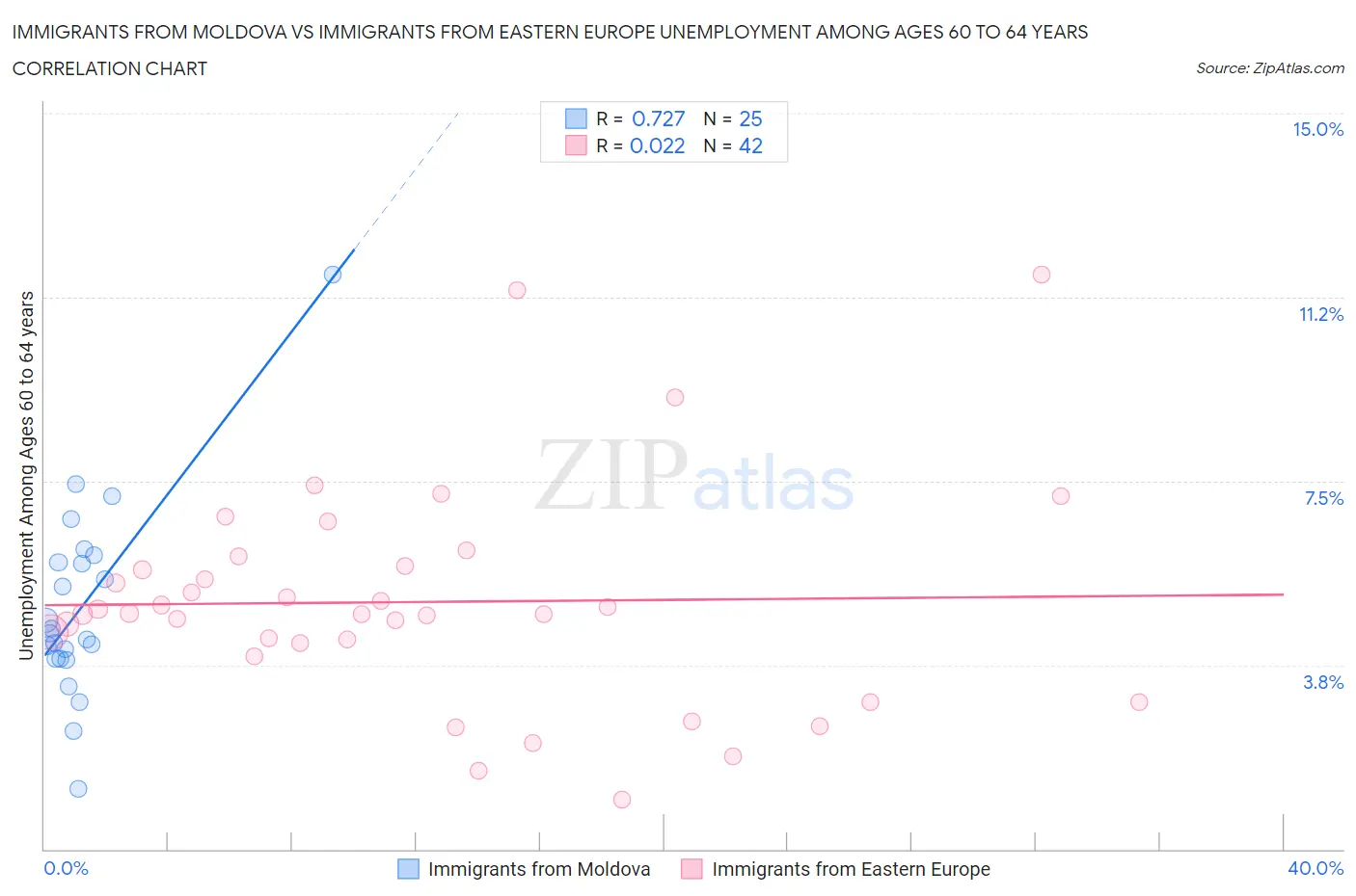 Immigrants from Moldova vs Immigrants from Eastern Europe Unemployment Among Ages 60 to 64 years