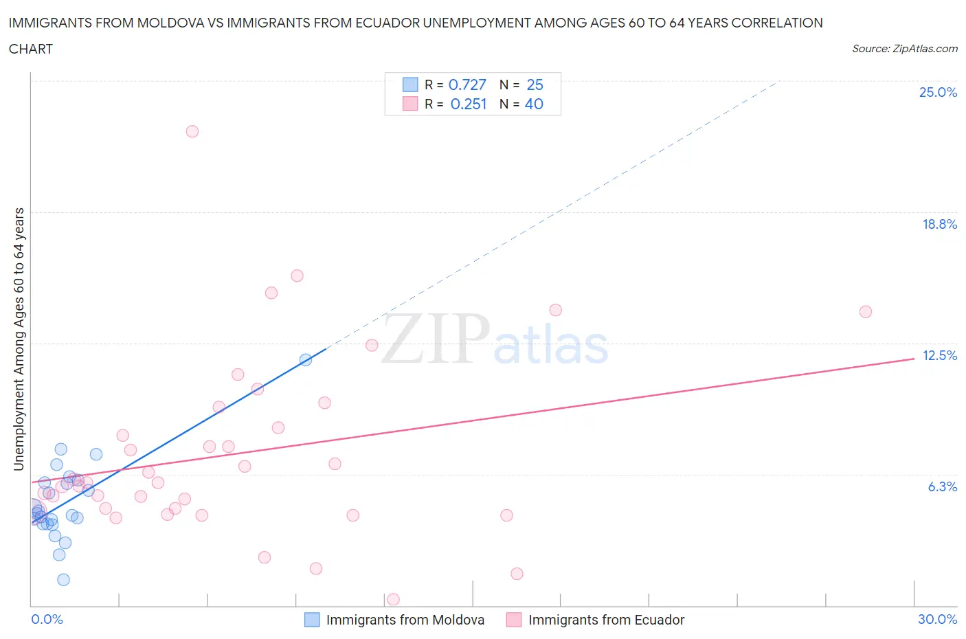 Immigrants from Moldova vs Immigrants from Ecuador Unemployment Among Ages 60 to 64 years