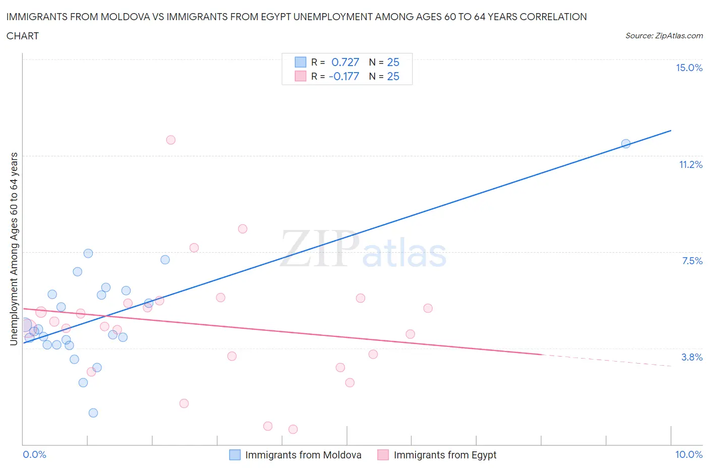 Immigrants from Moldova vs Immigrants from Egypt Unemployment Among Ages 60 to 64 years