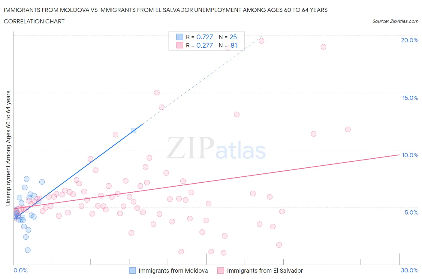 Immigrants from Moldova vs Immigrants from El Salvador Unemployment Among Ages 60 to 64 years