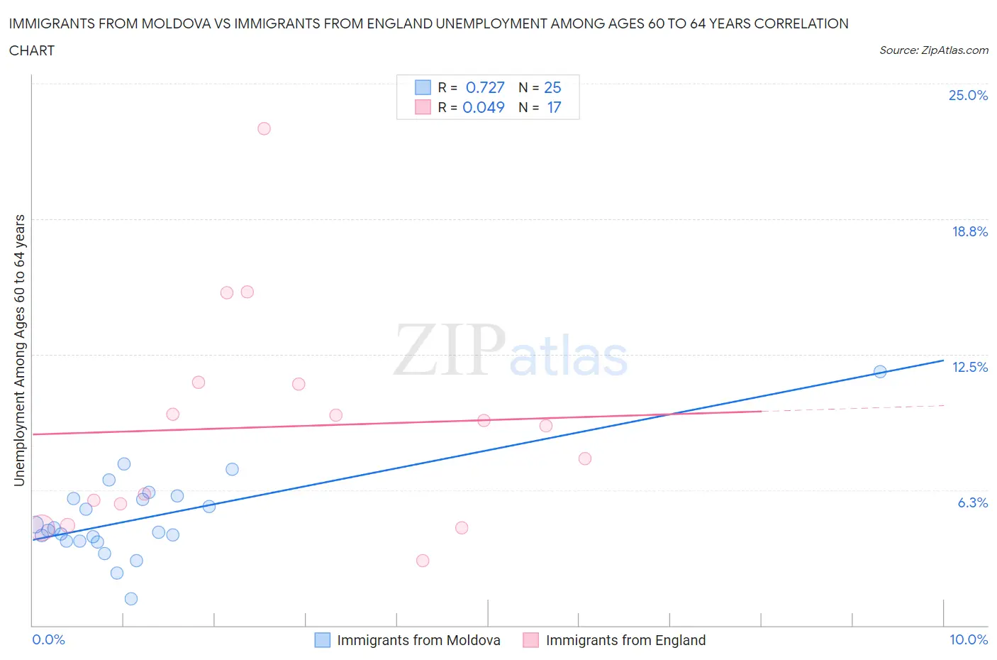 Immigrants from Moldova vs Immigrants from England Unemployment Among Ages 60 to 64 years