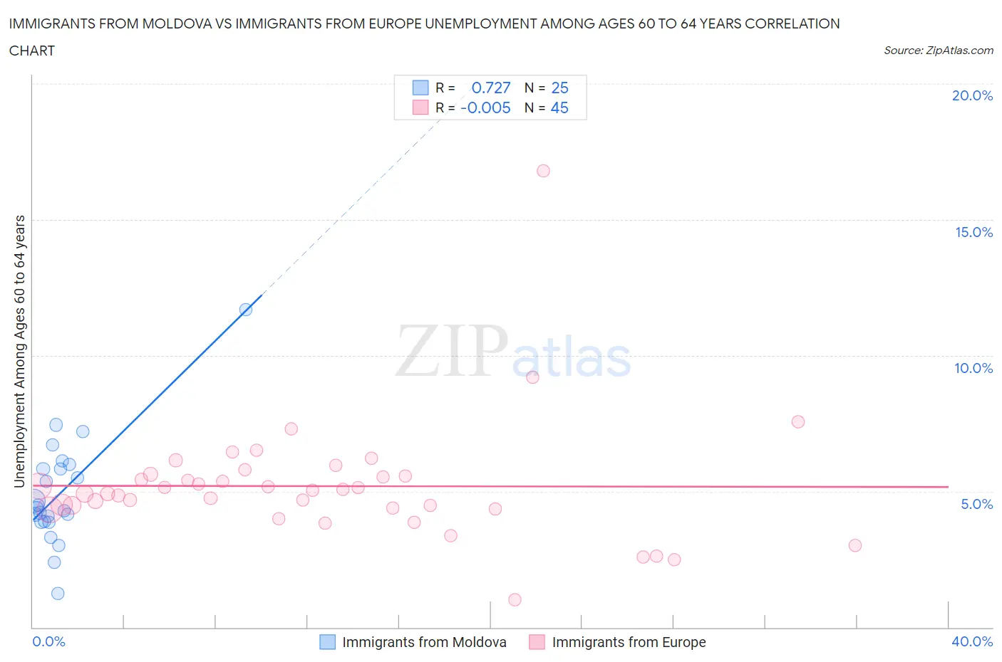 Immigrants from Moldova vs Immigrants from Europe Unemployment Among Ages 60 to 64 years