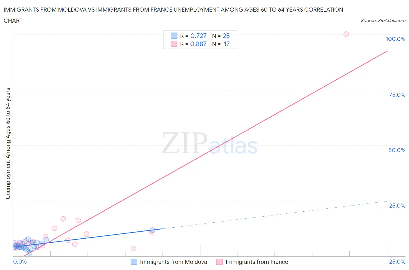 Immigrants from Moldova vs Immigrants from France Unemployment Among Ages 60 to 64 years