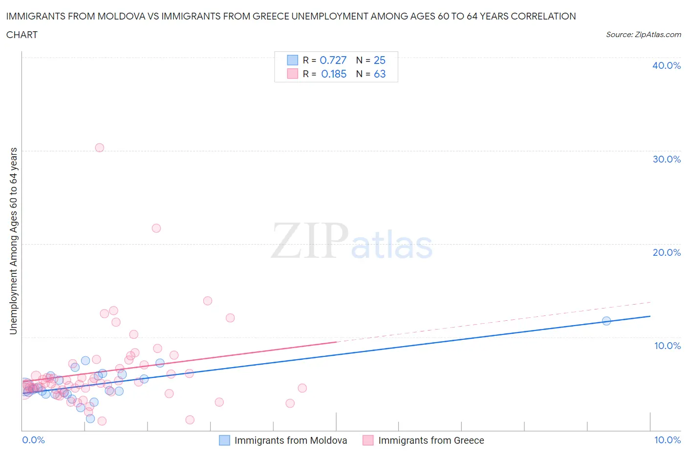 Immigrants from Moldova vs Immigrants from Greece Unemployment Among Ages 60 to 64 years