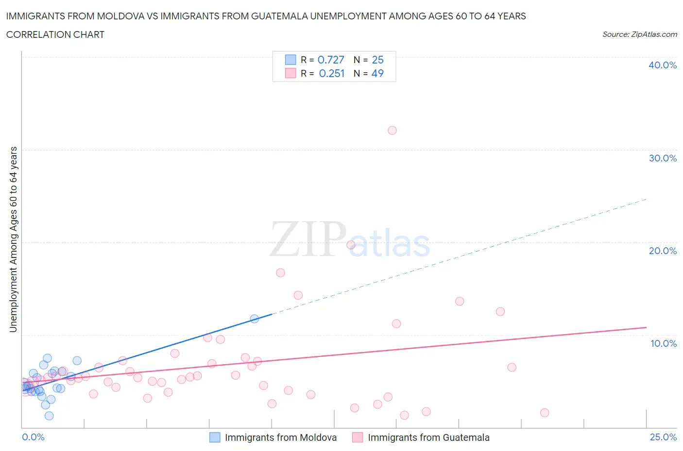 Immigrants from Moldova vs Immigrants from Guatemala Unemployment Among Ages 60 to 64 years