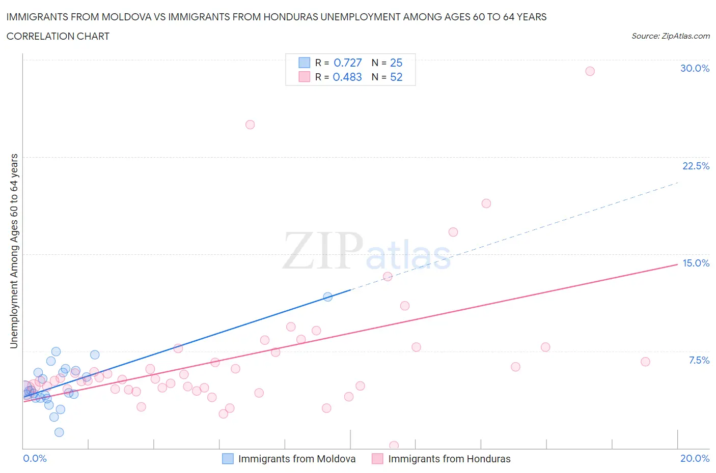 Immigrants from Moldova vs Immigrants from Honduras Unemployment Among Ages 60 to 64 years