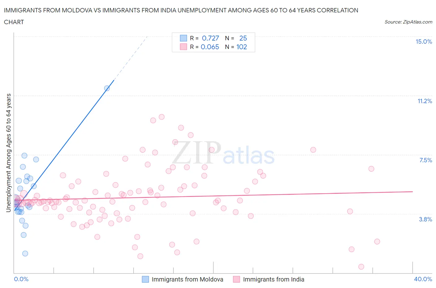 Immigrants from Moldova vs Immigrants from India Unemployment Among Ages 60 to 64 years