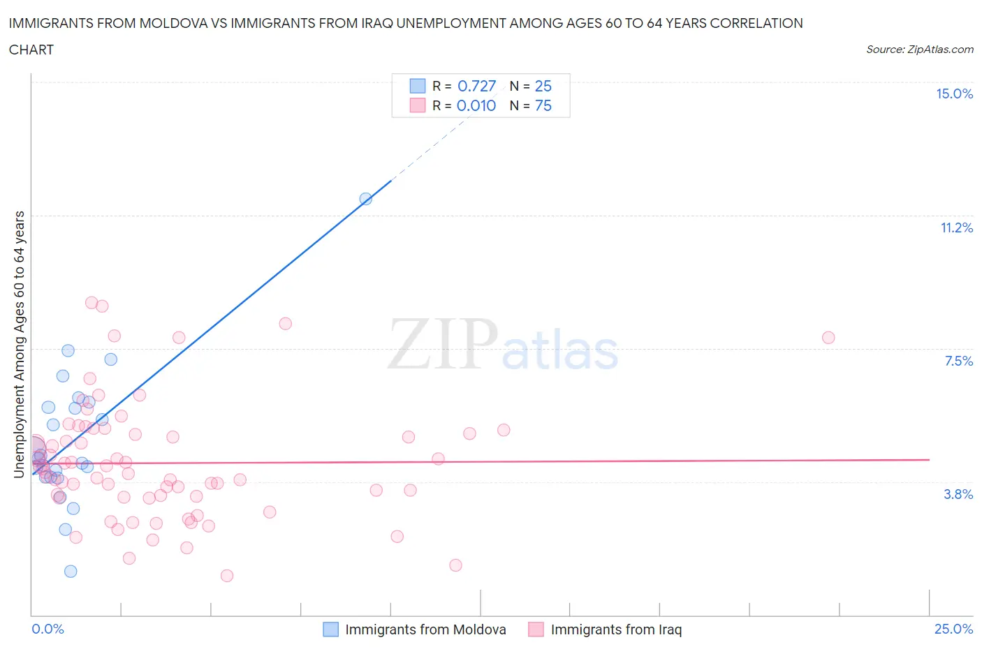 Immigrants from Moldova vs Immigrants from Iraq Unemployment Among Ages 60 to 64 years