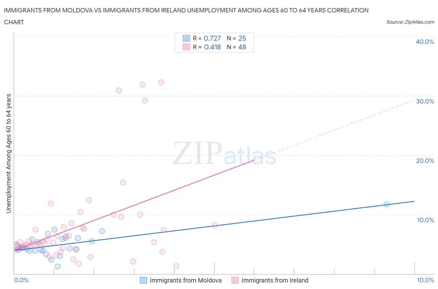 Immigrants from Moldova vs Immigrants from Ireland Unemployment Among Ages 60 to 64 years