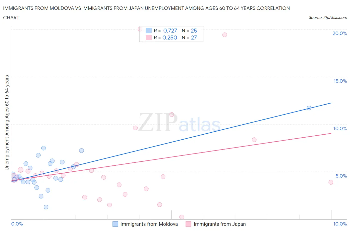 Immigrants from Moldova vs Immigrants from Japan Unemployment Among Ages 60 to 64 years