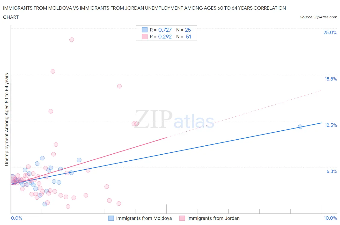 Immigrants from Moldova vs Immigrants from Jordan Unemployment Among Ages 60 to 64 years