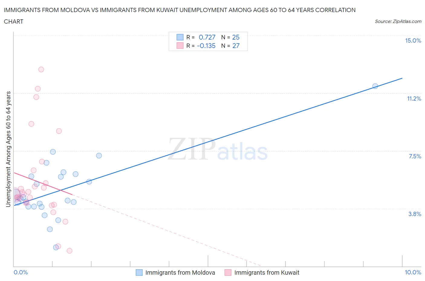 Immigrants from Moldova vs Immigrants from Kuwait Unemployment Among Ages 60 to 64 years