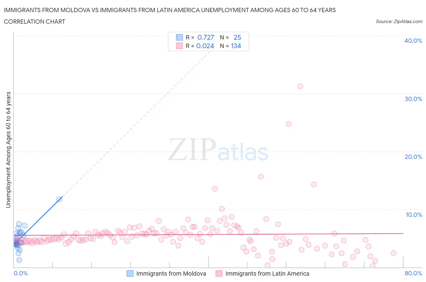 Immigrants from Moldova vs Immigrants from Latin America Unemployment Among Ages 60 to 64 years