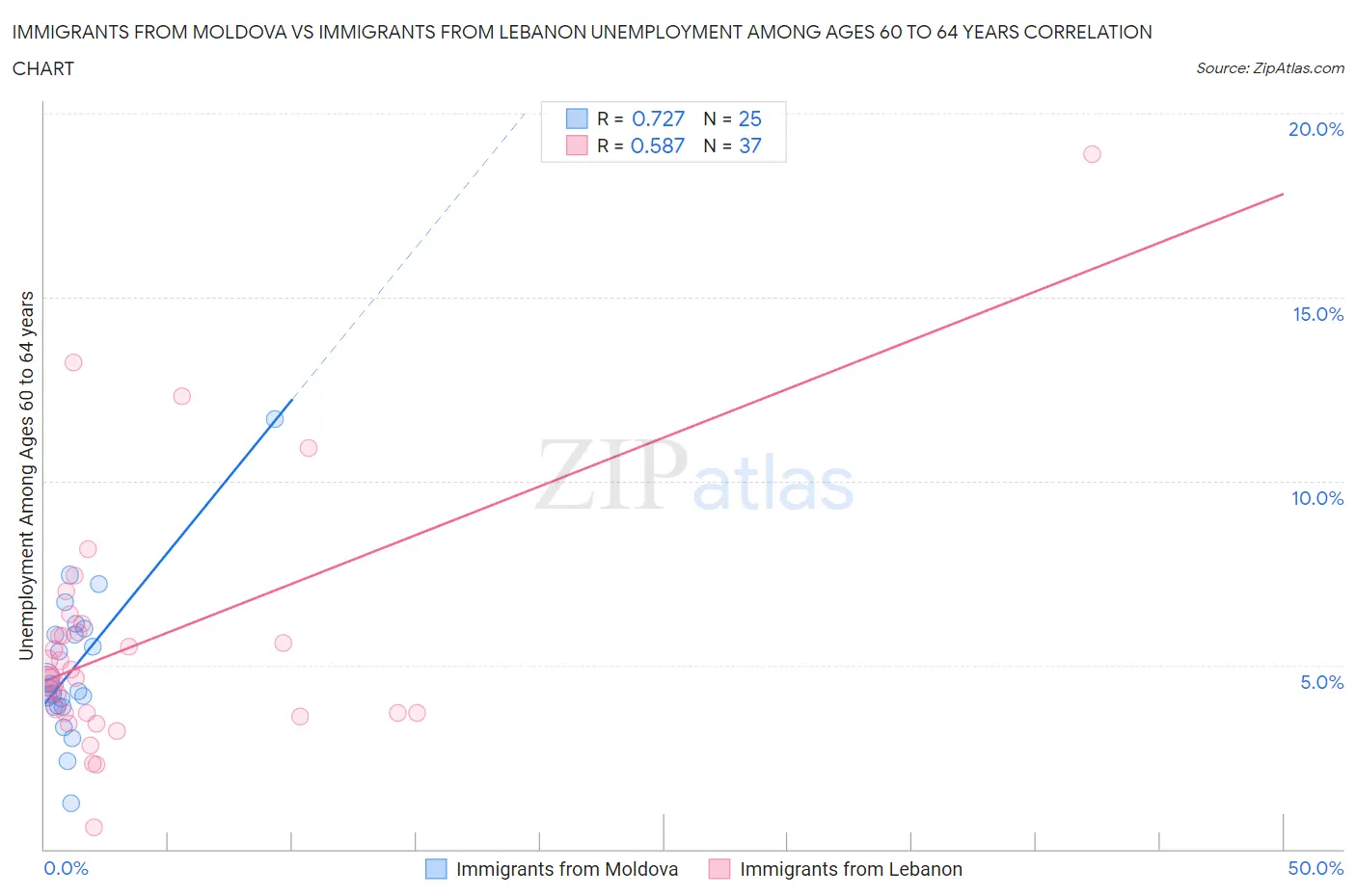 Immigrants from Moldova vs Immigrants from Lebanon Unemployment Among Ages 60 to 64 years