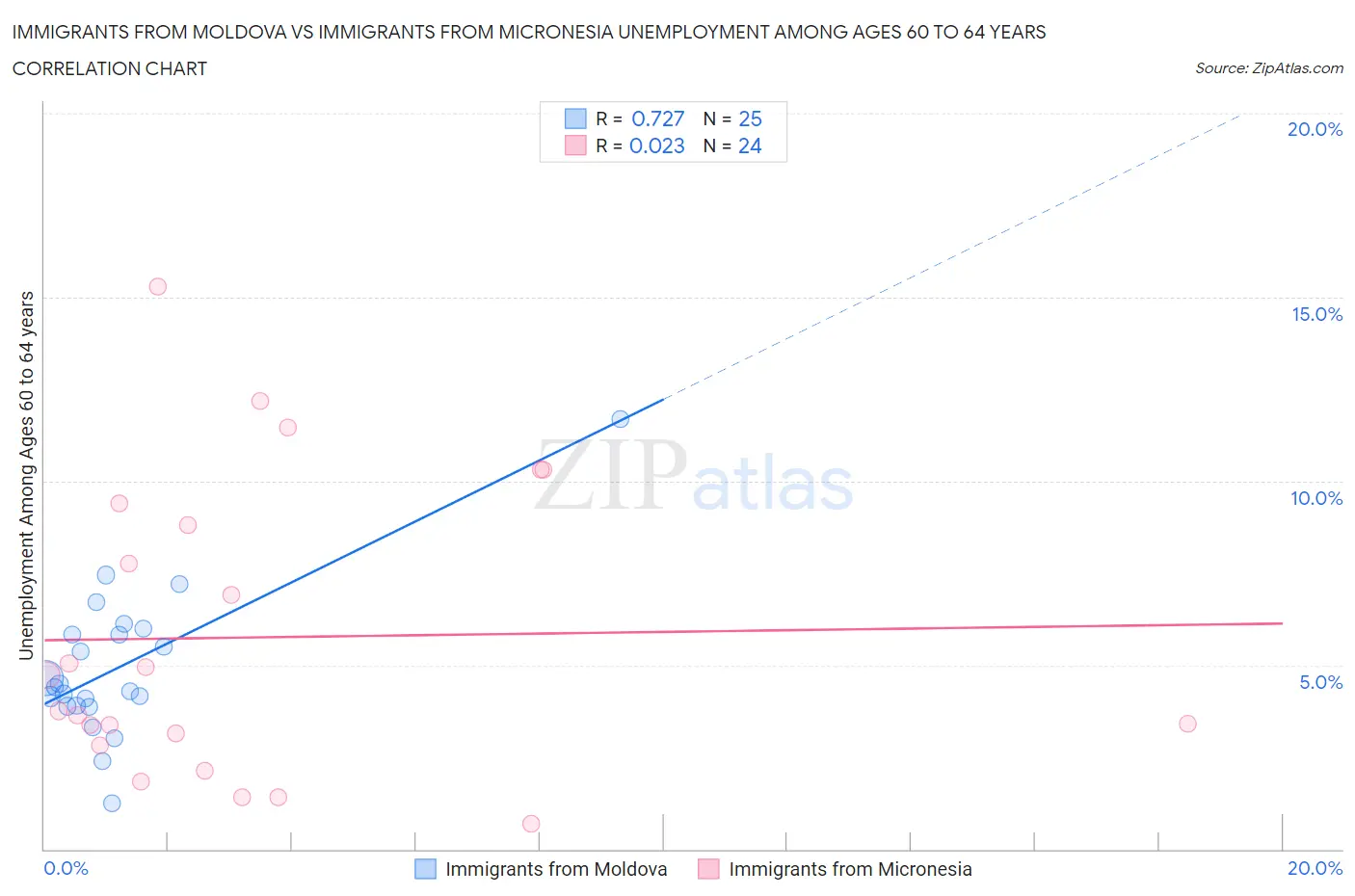 Immigrants from Moldova vs Immigrants from Micronesia Unemployment Among Ages 60 to 64 years