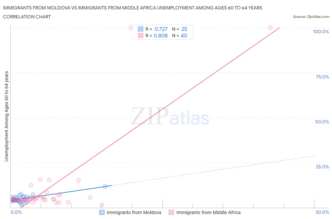 Immigrants from Moldova vs Immigrants from Middle Africa Unemployment Among Ages 60 to 64 years