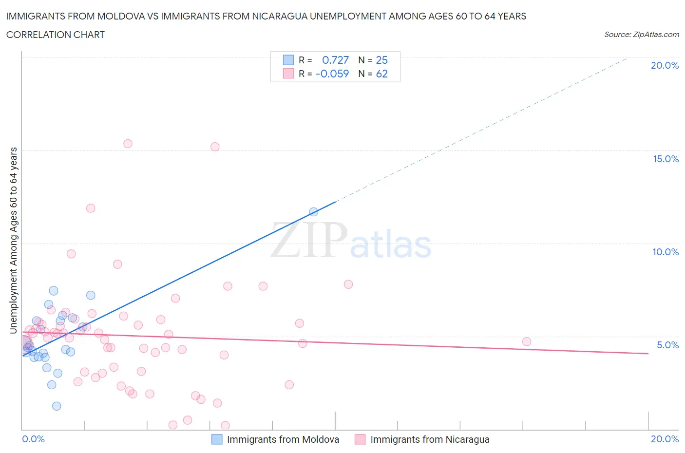 Immigrants from Moldova vs Immigrants from Nicaragua Unemployment Among Ages 60 to 64 years