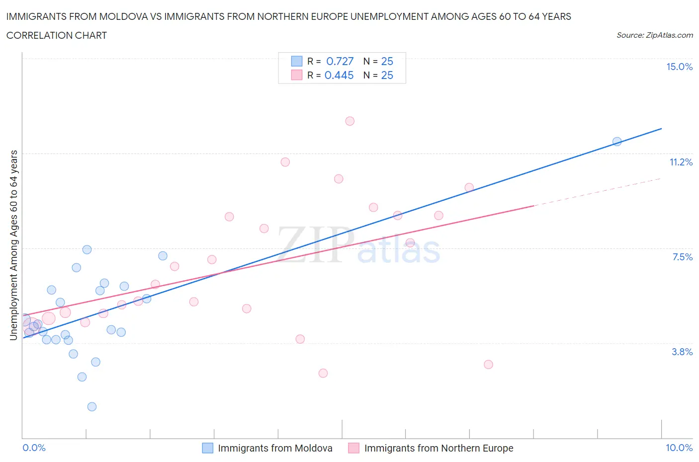 Immigrants from Moldova vs Immigrants from Northern Europe Unemployment Among Ages 60 to 64 years