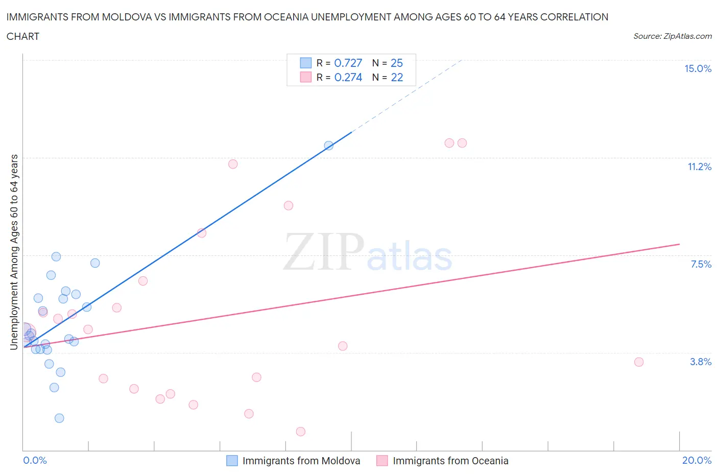 Immigrants from Moldova vs Immigrants from Oceania Unemployment Among Ages 60 to 64 years