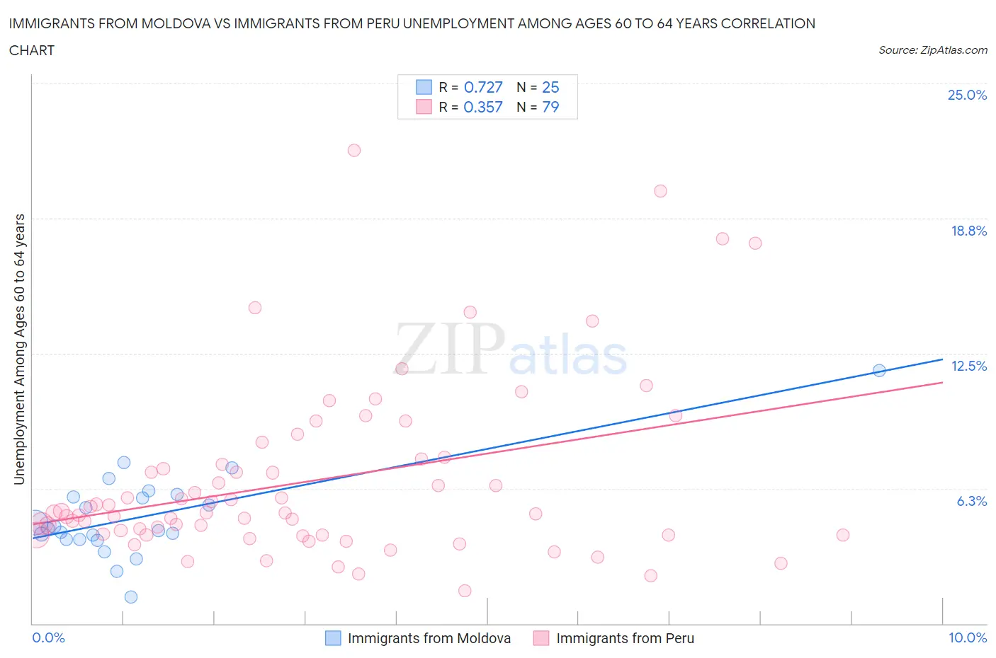 Immigrants from Moldova vs Immigrants from Peru Unemployment Among Ages 60 to 64 years