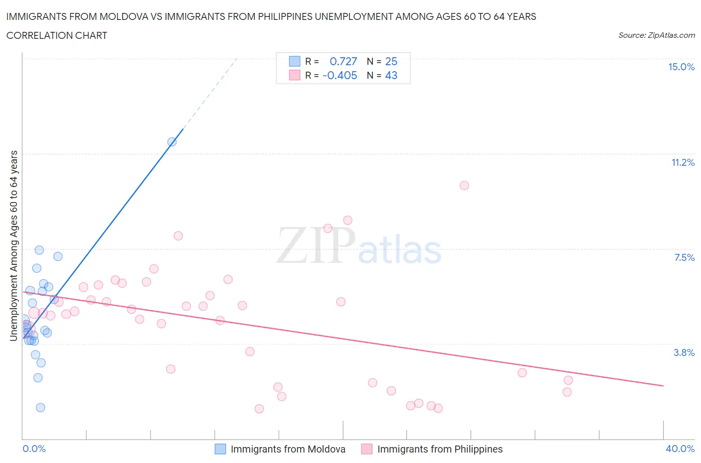 Immigrants from Moldova vs Immigrants from Philippines Unemployment Among Ages 60 to 64 years