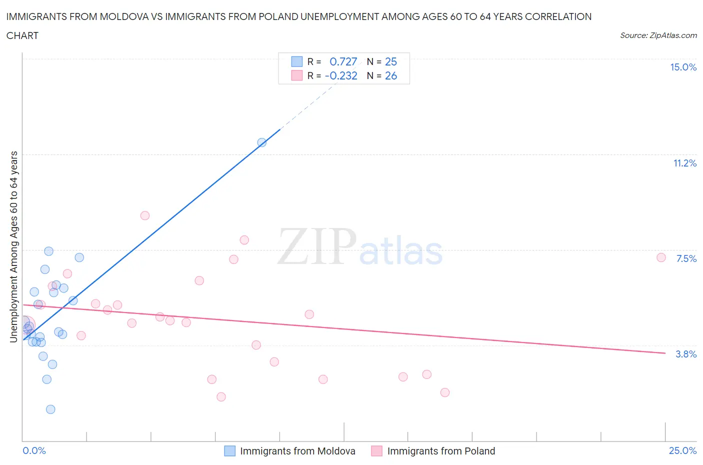 Immigrants from Moldova vs Immigrants from Poland Unemployment Among Ages 60 to 64 years