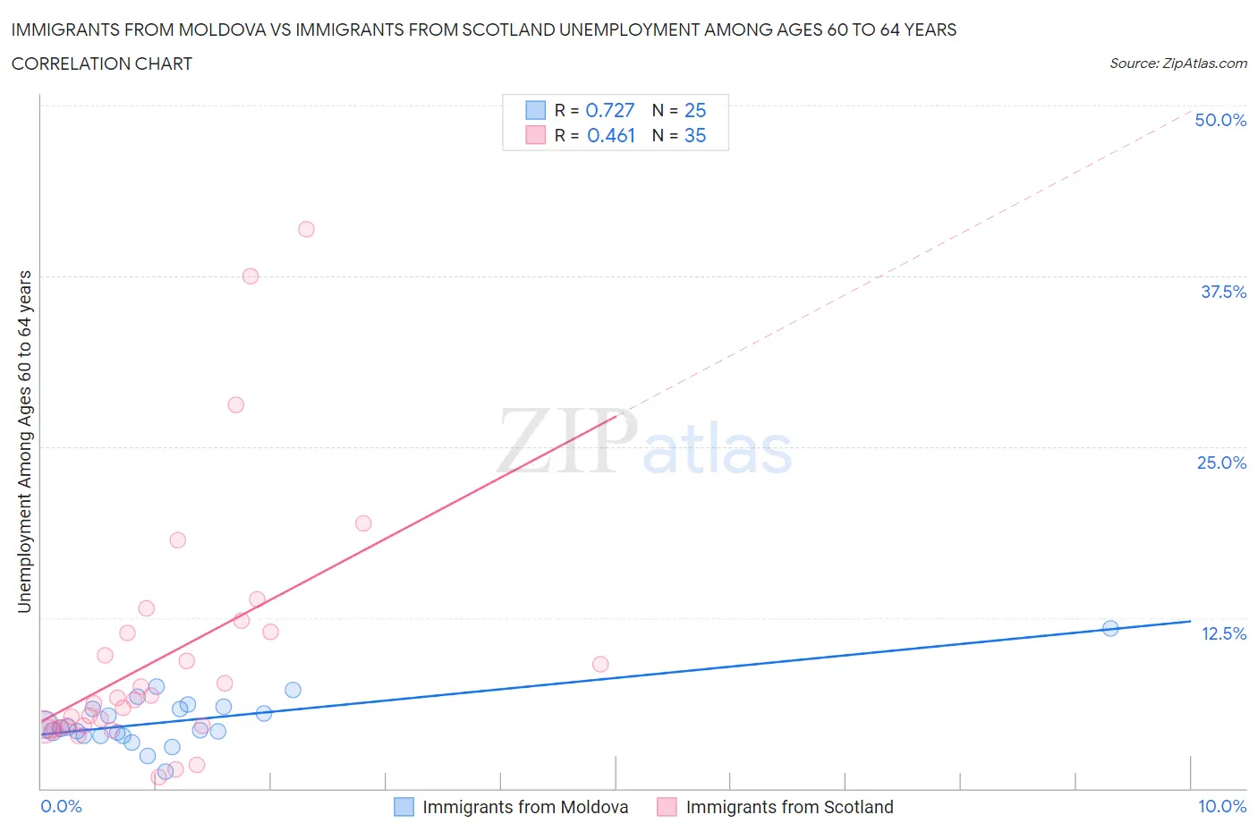 Immigrants from Moldova vs Immigrants from Scotland Unemployment Among Ages 60 to 64 years