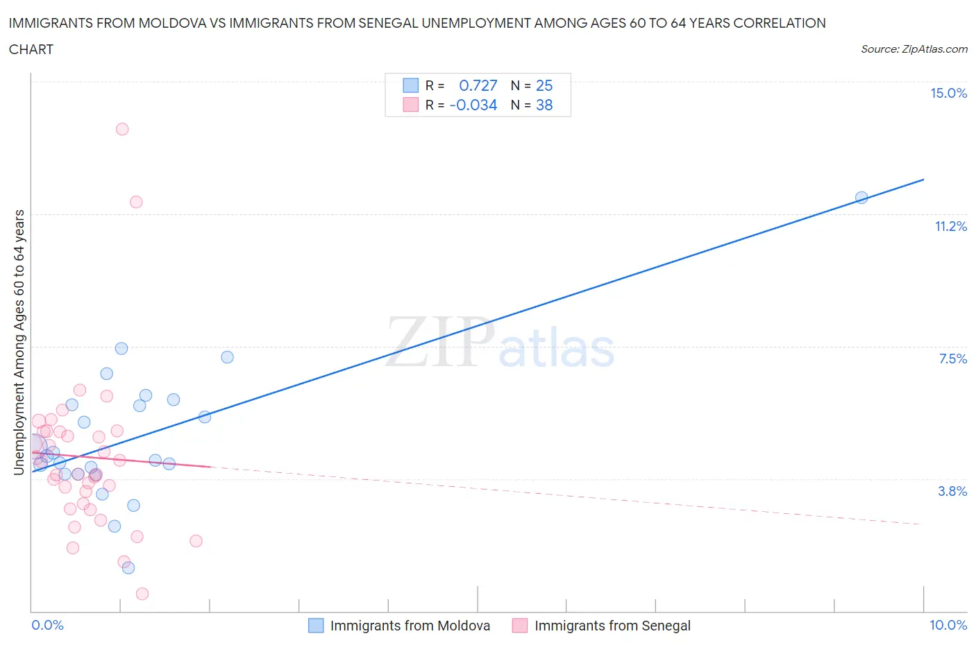 Immigrants from Moldova vs Immigrants from Senegal Unemployment Among Ages 60 to 64 years