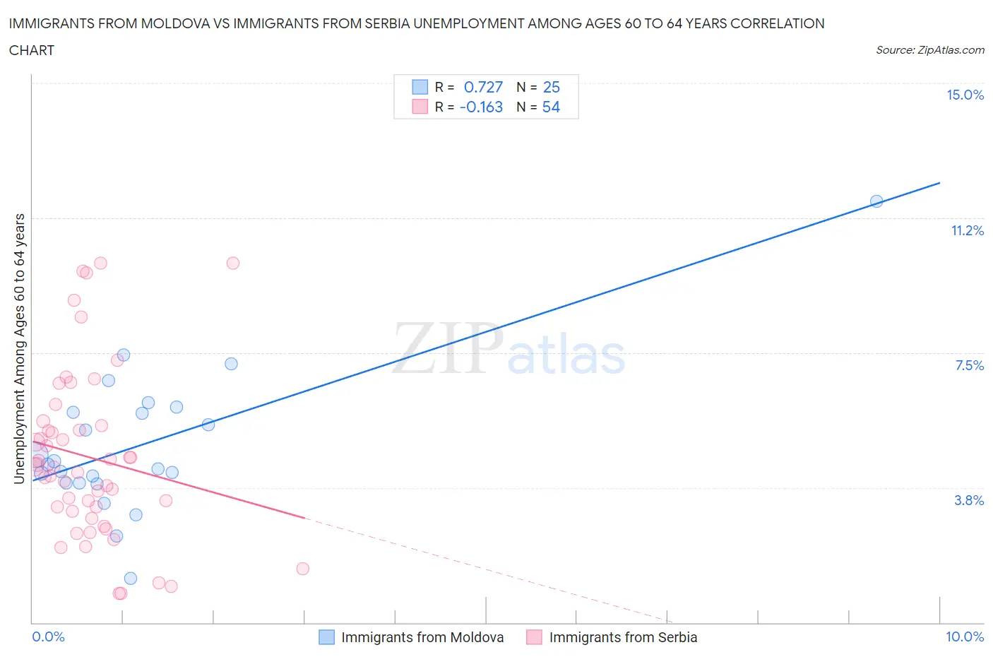 Immigrants from Moldova vs Immigrants from Serbia Unemployment Among Ages 60 to 64 years