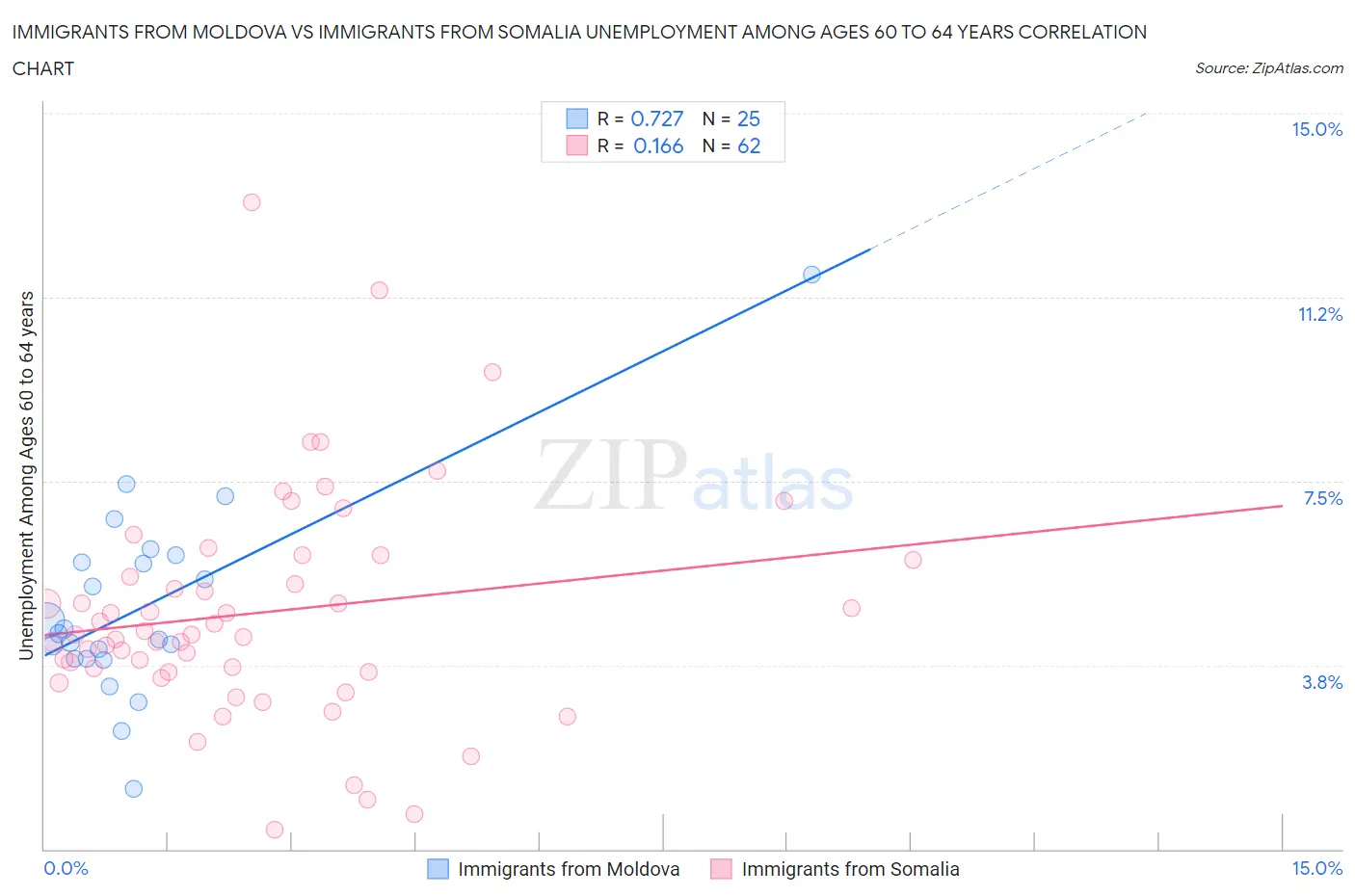 Immigrants from Moldova vs Immigrants from Somalia Unemployment Among Ages 60 to 64 years