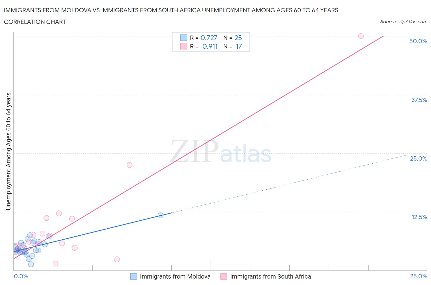 Immigrants from Moldova vs Immigrants from South Africa Unemployment Among Ages 60 to 64 years