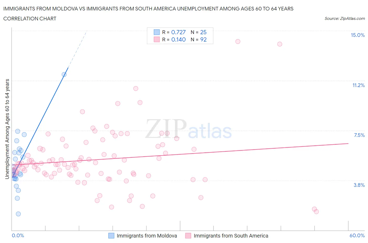 Immigrants from Moldova vs Immigrants from South America Unemployment Among Ages 60 to 64 years