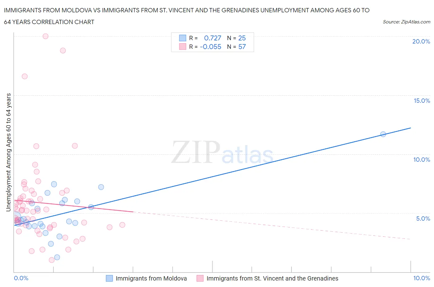 Immigrants from Moldova vs Immigrants from St. Vincent and the Grenadines Unemployment Among Ages 60 to 64 years