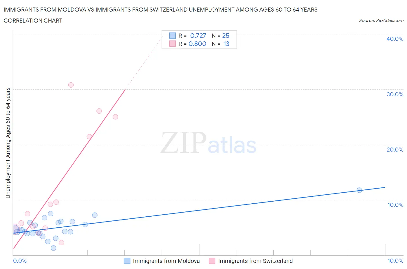 Immigrants from Moldova vs Immigrants from Switzerland Unemployment Among Ages 60 to 64 years