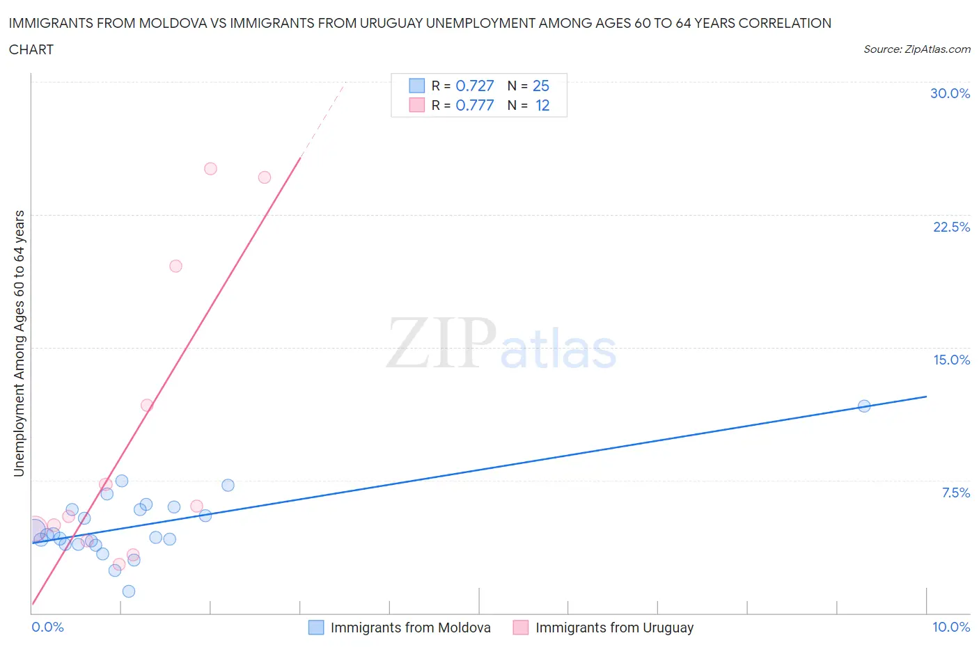 Immigrants from Moldova vs Immigrants from Uruguay Unemployment Among Ages 60 to 64 years