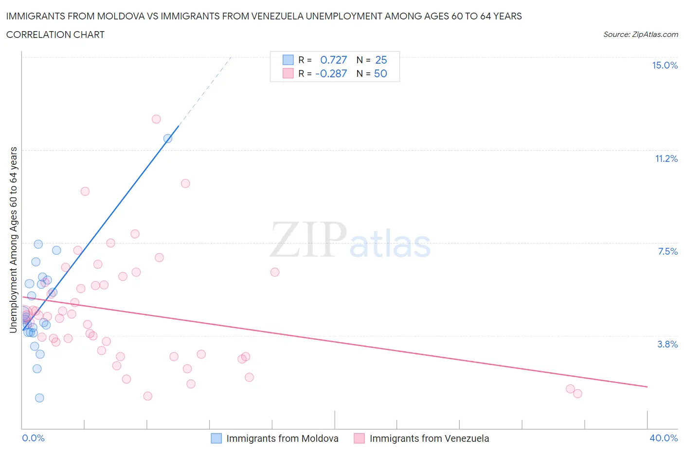 Immigrants from Moldova vs Immigrants from Venezuela Unemployment Among Ages 60 to 64 years