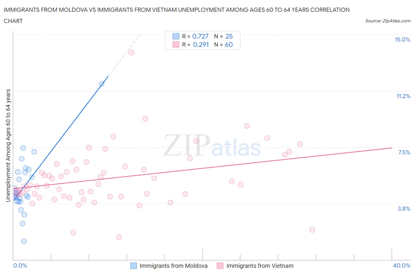 Immigrants from Moldova vs Immigrants from Vietnam Unemployment Among Ages 60 to 64 years