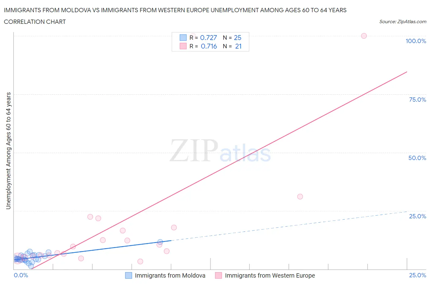 Immigrants from Moldova vs Immigrants from Western Europe Unemployment Among Ages 60 to 64 years