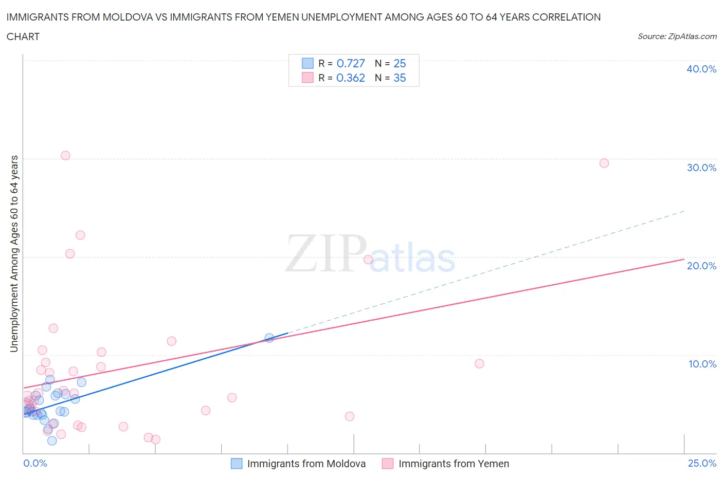 Immigrants from Moldova vs Immigrants from Yemen Unemployment Among Ages 60 to 64 years