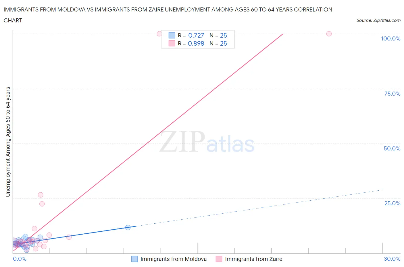 Immigrants from Moldova vs Immigrants from Zaire Unemployment Among Ages 60 to 64 years