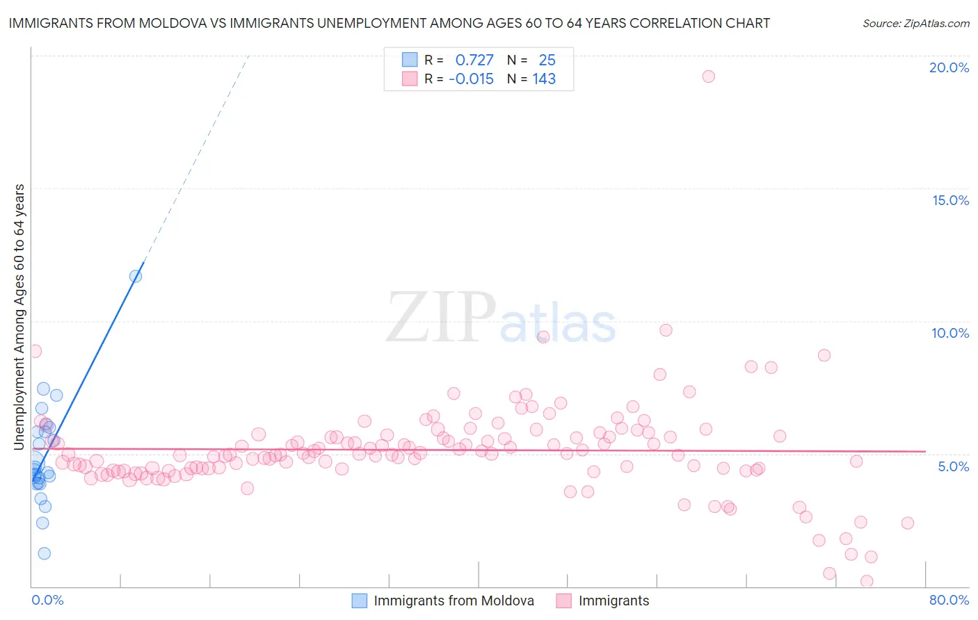 Immigrants from Moldova vs Immigrants Unemployment Among Ages 60 to 64 years