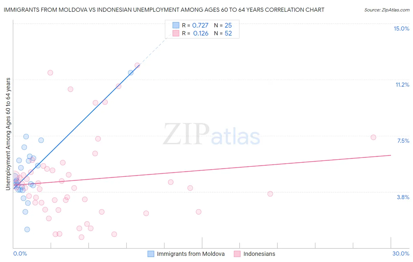 Immigrants from Moldova vs Indonesian Unemployment Among Ages 60 to 64 years