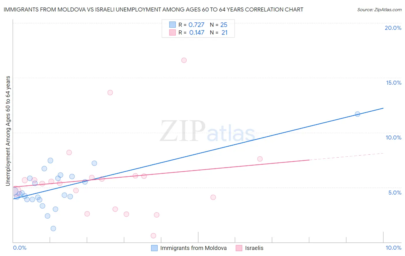 Immigrants from Moldova vs Israeli Unemployment Among Ages 60 to 64 years