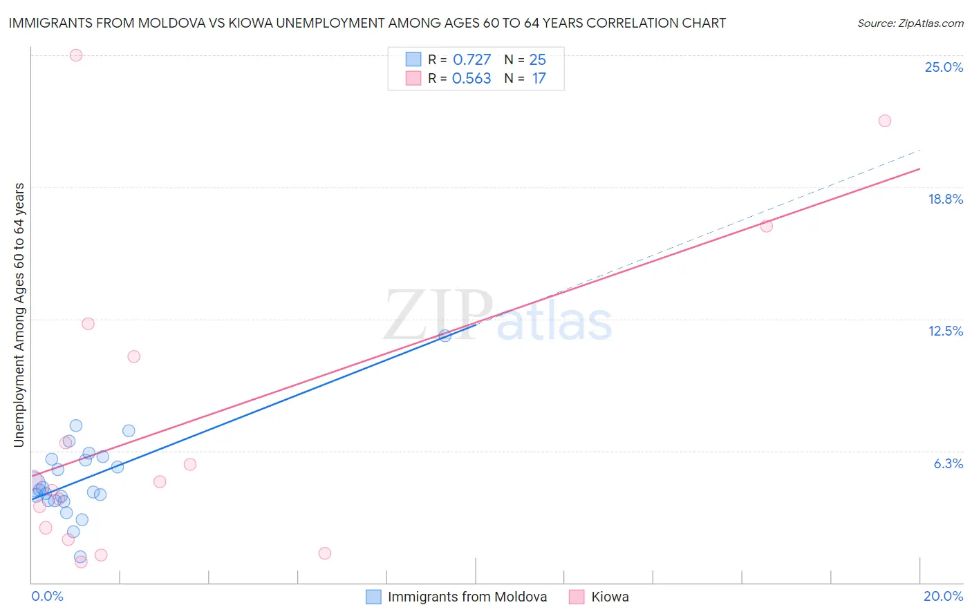 Immigrants from Moldova vs Kiowa Unemployment Among Ages 60 to 64 years