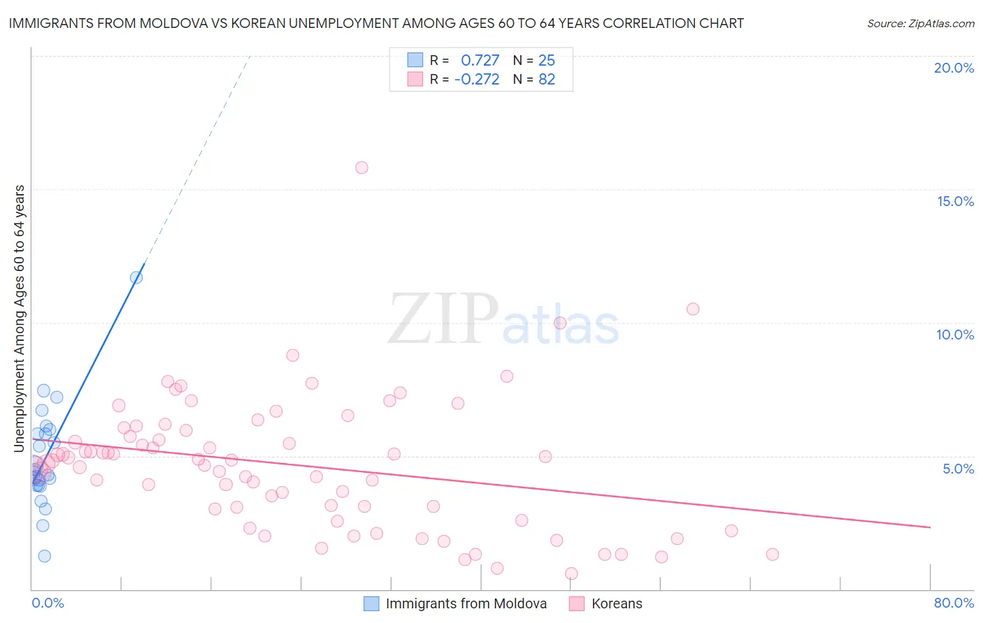 Immigrants from Moldova vs Korean Unemployment Among Ages 60 to 64 years