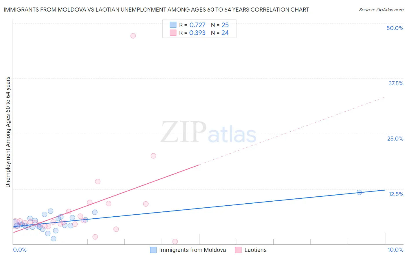 Immigrants from Moldova vs Laotian Unemployment Among Ages 60 to 64 years